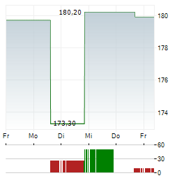 DAVE Aktie 5-Tage-Chart