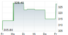 DAVE INC 5-Tage-Chart DAVE INC 5-Tage-Chart