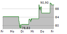 DAVE INC 5-Tage-Chart