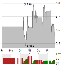 DAVIDE CAMPARI-MILANO Aktie 5-Tage-Chart