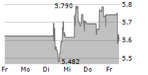 DAVIDE CAMPARI-MILANO NV 5-Tage-Chart