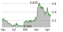 DAVIDSTEA INC Chart 1 Jahr