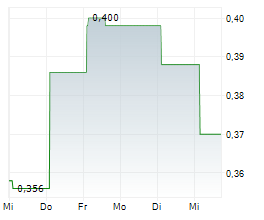 DAVIDSTEA INC Chart 1 Jahr