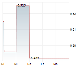 DAVIDSTEA INC Chart 1 Jahr