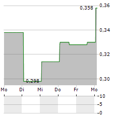 DAVIDSTEA Aktie 5-Tage-Chart