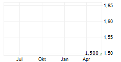 DAVIGO AG Chart 1 Jahr