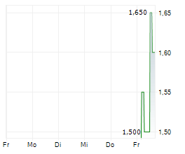 DAVIGO AG Chart 1 Jahr