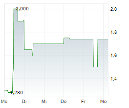 DAVIGO AG Chart 1 Jahr DAVIGO AG Chart 1 Jahr