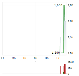 DAVIGO Aktie 5-Tage-Chart