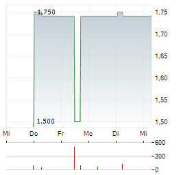 DAVIGO Aktie 5-Tage-Chart