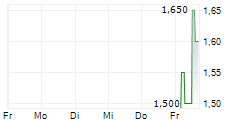 DAVIGO AG 5-Tage-Chart