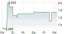 DAVIGO AG 5-Tage-Chart DAVIGO AG 5-Tage-Chart