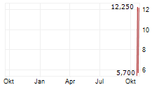 DAVION HEALTHCARE PLC Chart 1 Jahr
