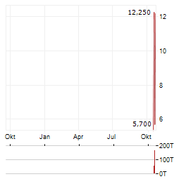 DAVION HEALTHCARE Aktie Chart 1 Jahr