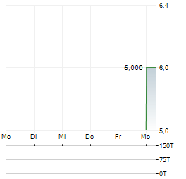 DAVION HEALTHCARE Aktie 5-Tage-Chart