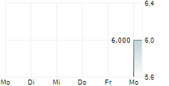 DAVION HEALTHCARE PLC 5-Tage-Chart