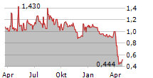 DAVIS COMMODITIES LIMITED Chart 1 Jahr