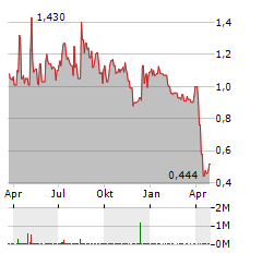 DAVIS COMMODITIES Aktie Chart 1 Jahr