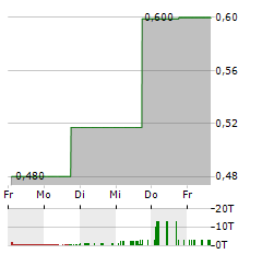 DAVIS COMMODITIES Aktie 5-Tage-Chart