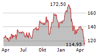 DAVITA INC Chart 1 Jahr