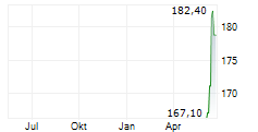DAVITA INC Chart 1 Jahr