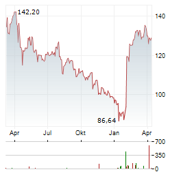 DAVITA Aktie Chart 1 Jahr