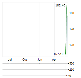 DAVITA Aktie Chart 1 Jahr