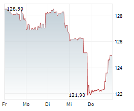 DAVITA INC Chart 1 Jahr