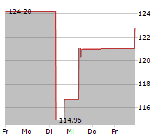 DAVITA INC Chart 1 Jahr