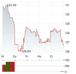 DAVITA Aktie 5-Tage-Chart