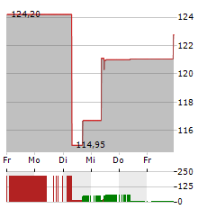 DAVITA Aktie 5-Tage-Chart