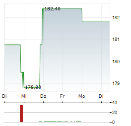DAVITA Aktie 5-Tage-Chart