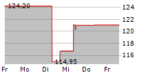 DAVITA INC 5-Tage-Chart