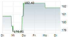 DAVITA INC 5-Tage-Chart