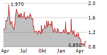 DAWSON GEOPHYSICAL COMPANY Chart 1 Jahr