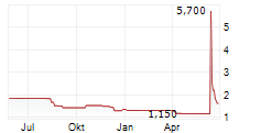 DAWSON GEOPHYSICAL COMPANY Chart 1 Jahr