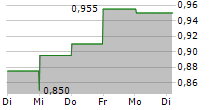 DAWSON GEOPHYSICAL COMPANY 5-Tage-Chart