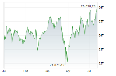 DAX 5-Tage-Chart