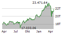 DAX Chart 1 Jahr