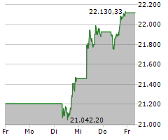 Chart für DAX