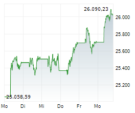 Chart für DAX