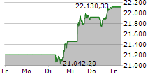 DAX 5-Tage-Chart