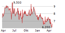 DAXOR CORPORATION Chart 1 Jahr