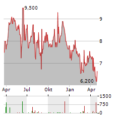 DAXOR Aktie Chart 1 Jahr