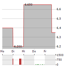 DAXOR Aktie 5-Tage-Chart