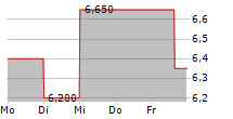 DAXOR CORPORATION 5-Tage-Chart