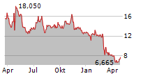 DAY ONE BIOPHARMACEUTICALS INC Chart 1 Jahr