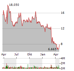 DAY ONE BIOPHARMACEUTICALS INC Jahres Chart