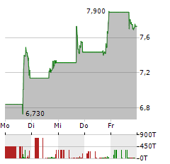 DAY ONE BIOPHARMACEUTICALS Aktie 5-Tage-Chart