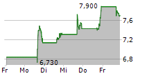 DAY ONE BIOPHARMACEUTICALS INC 5-Tage-Chart